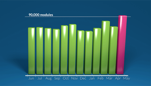 Module usage statictics graph for last 12 months